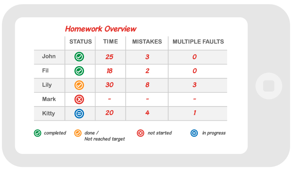 schoolinmypocket automatically corrects the homework itself while practicing. The analysis shows, how long each child needed for the exercise and how many mistake it made. This gives room for individual support and the explanation of ways to solve the tasks.