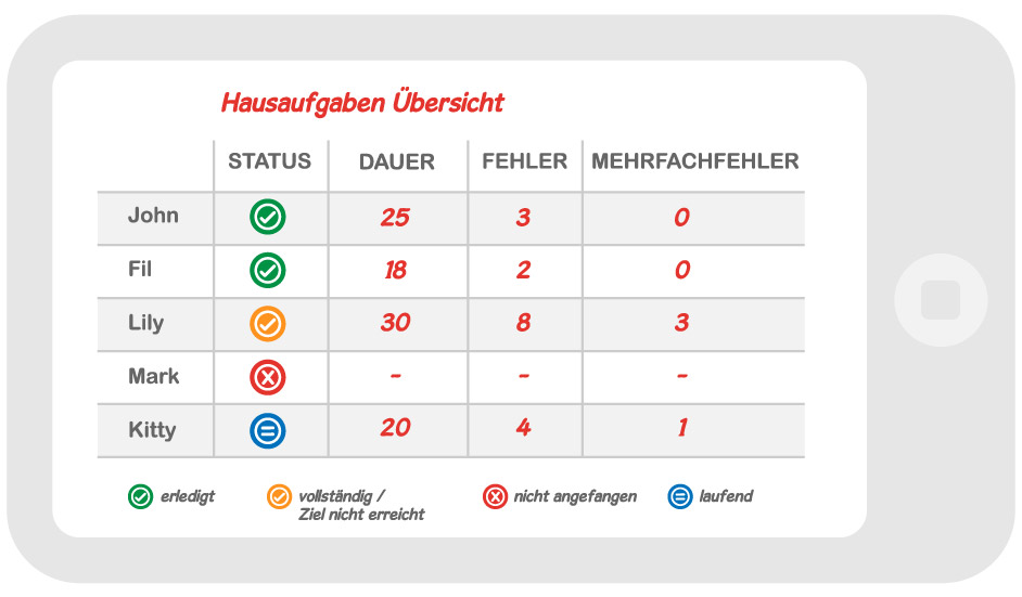 Das Korrigieren der Hausaufgaben benötigt viel Zeit, die besser für die direkte Unterstützung der Kinder eingesetzt wird. Dank schoolinmypocket haben die Kinder mehr Freude mit den Hausaufgaben und die Lehrer sparen viel Zeit zum Korrigieren.