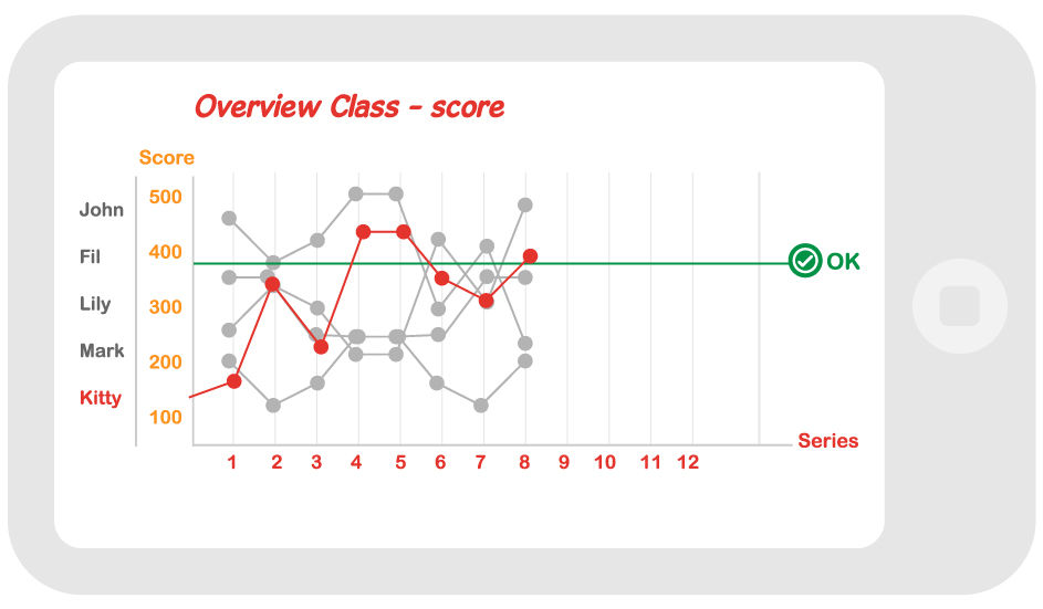 The progression of every child is visible at a glance and teacher can provide selective support.